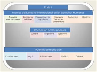 Parte I

       Fuentes del Derecho Internacional de los Derechos Humanos
    Tratados      Decisiones    Resoluciones de        Principios      Costumbre     Doctrina
internacionales   judiciales      organismos           Generales
                                                      del Derecho



                               Recepción por los poderes
                          Judicial        Legislativo      Ejecutivo




                               Puentes de recepción

Constitucional        Legal          Jurisdiccional           Político        Cultural
 