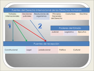 Fuentes del Derecho Internacional de los Derechos Humanos
    Tratados      Decisiones   Resoluciones de       Principios       Costumbre       Doctrina
internacionales   judiciales     organismos          Generales
                                                    del Derecho




                                                               Poderes del Estado
                                                    Judicial         Legislativo    Ejecutivo




                               Puentes de recepción

Constitucional        Legal        Jurisdiccional              Político        Cultural
 