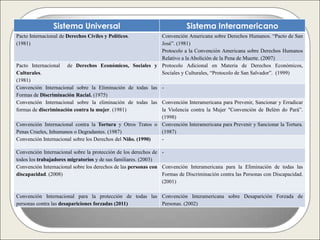 Sistema Universal                                        Sistema Interamericano
Pacto Internacional de Derechos Civiles y Políticos.      Convención Americana sobre Derechos Humanos. “Pacto de San
(1981)                                                    José”. (1981)
                                                          Protocolo a la Convención Americana sobre Derechos Humanos
                                                          Relativo a la Abolición de la Pena de Muerte. (2007)
Pacto Internacional    de Derechos Económicos, Sociales y Protocolo Adicional en Materia de Derechos Económicos,
Culturales.                                               Sociales y Culturales, “Protocolo de San Salvador”. (1999)
(1981)
Convención Internacional sobre la Eliminación de todas las -
Formas de Discriminación Racial. (1975)
Convención Internacional sobre la eliminación de todas las Convención Interamericana para Prevenir, Sancionar y Erradicar
formas de discriminación contra la mujer. (1981)             la Violencia contra la Mujer "Convención de Belém do Pará”.
                                                             (1998)
Convención Internacional contra la Tortura y Otros Tratos o Convención Interamericana para Prevenir y Sancionar la Tortura.
Penas Crueles, Inhumanos o Degradantes. (1987)               (1987)
Convención Internacional sobre los Derechos del Niño. (1990) -

Convención Internacional sobre la protección de los derechos de -
todos los trabajadores migratorios y de sus familiares. (2003)
Convención Internacional sobre los derechos de las personas con Convención Interamericana para la Eliminación de todas las
discapacidad. (2008)                                            Formas de Discriminación contra las Personas con Discapacidad.
                                                                (2001)

Convención Internacional para la protección de todas las Convención Interamericana sobre Desaparición Forzada de
personas contra las desapariciones forzadas (2011)       Personas. (2002)
 