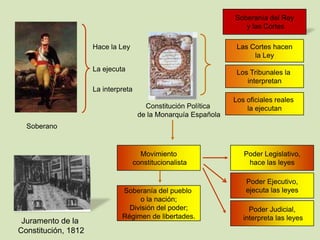 Soberanía del Rey
                                                                    y las Cortes

                     Hace la Ley                                  Las Cortes hacen
                                                                       la Ley
                     La ejecuta                                   Los Tribunales la
                                                                     interpretan
                     La interpreta
                                                                 Los oficiales reales
                                        Constitución Política        la ejecutan
                                      de la Monarquía Española
  Soberano


                                       Movimiento                   Poder Legislativo,
                                     constitucionalista              hace las leyes

                                                                     Poder Ejecutivo,
                              Soberanía del pueblo                   ejecuta las leyes
                                   o la nación;
                                División del poder;                   Poder Judicial,
                              Régimen de libertades.                interpreta las leyes
 Juramento de la
Constitución, 1812
 