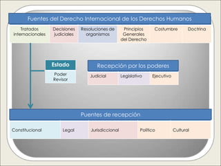 Fuentes del Derecho Internacional de los Derechos Humanos
    Tratados      Decisiones   Resoluciones de       Principios     Costumbre         Doctrina
internacionales   judiciales     organismos          Generales
                                                    del Derecho




                  Estado              Recepción por los poderes
                  Poder            Judicial         Legislativo    Ejecutivo
                  Revisor




                               Puentes de recepción

Constitucional        Legal        Jurisdiccional            Político          Cultural
 