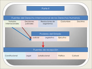 Parte II



       Fuentes del Derecho Internacional de los Derechos Humanos
    Tratados      Decisiones          Resoluciones de     Costumbre        Doctrina
internacionales   judiciales            organismos




                                      Poderes del Estado
                           Judicial       Legislativo   Ejecutivo




                           Puentes de recepción

Constitucional     Legal         Jurisdiccional         Político      Cultural
 
