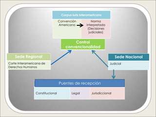 Corpus iuris interamericano

                                  Convención           Norma
                                  Americana        interpretada
                                                    (Decisiones
                                                     judiciales)


                                          Control
                                      convencionalidad

    Sede Regional                                                       Sede Nacional
Corte Interamericana de                                            Judicial
Derechos Humanos




                                  Puentes de recepción

                 Constitucional          Legal         Jurisdiccional
 