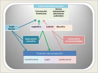 Corpus iuris interamericano
                                              Norma
                     Convención           interpretada
                     Americana             (Decisiones
                                            judiciales)




 Poder           Legislativo       Judicial   Ejecutivo
Revisor




          Adecuación                                        Control de la
           normativa                                      convencionalidad




                      Puentes de recepción

          Constitucional         Legal          Jurisdiccional
 