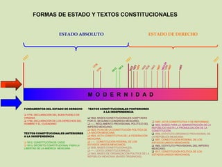 FORMAS DE ESTADO Y TEXTOS CONSTITUCIONALES


                       ESTADO ABSOLUTO                                               ESTADO DE DERECHO




                                          M O D E R N I D A D

FUNDAMENTOS DEL ESTADO DE DERECHO         TEXTOS CONSTITUCIONALES POSTERIORES
                                                   A LA INDEPENDENCIA
 1776, DECLARACIÓN DEL BUEN PUEBLO DE
VIRGINIA                                   1822, BASES CONSTITUCIONALES ACEPTADAS
 1789, DECLARACIÓN DE LOS DERECHOS DEL   POR EL SEGUNDO CONGRESO MEXICANO;               1847, ACTA CONSTITUTIVA Y DE REFORMAS;
HOMBRE Y EL CIUDADANO                      -----, REGLAMENTO PROVISIONAL POLÍTICO DEL    1853, BASES PARA LA ADMINISTRACIÓN DE LA
                                          IMPERIO MEXICANO;                              REPÚBLICA HASTA LA PROMULGACIÓN DE LA
                                           1823, PLAN DE LA CONSTITUCIÓN POLÍTICA DE    CONSTITUCIÓN;
TEXTOS CONSTITUCIONALES ANTERIORES        LA NACIÓN MEXICANA;                             1856, ESTATUTO ORGÁNICO PROVISIONAL DE
A LA INDEPENDENCIA                         1824, ACTA CONSTITUTIVA DE LA FEDERACIÓN     LA REPÚBLICA MEXICANA;
                                          MEXICANA;                                       1857, CONSTITUCIÓN FEDERAL DE LOS
 1812, CONSTITUCIÓN DE CÁDIZ              -----, CONSTITUCIÓN FEDERAL DE LOS           ESTADOS UNIDOS MEXICANOS;
 1813, DECRETO CONSTITUCIONAL PARA LA    ESTADOS UNIDOS MEXICANOS;                       1865, ESTATUTO PROVISIONAL DEL IMPERIO
LIBERTAD DE LA AMÉRICA MEXICANA            1836, BASES CONSTITUCIONALES;                MEXICANO;
                                           -----, LEYES CONSTITUCIONALES;                1917, CONSTITUCIÓN POLÍTICA DE LOS
                                           1843, BASES DE ORGANIZACIÓN POLÍTICA DE LA   ESTADOS UNIDOS MEXICANOS;
                                          REPÚBLICA MEXICANA (BASES ORGÁNICAS);
 