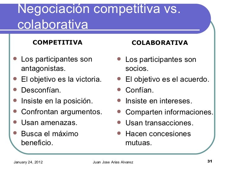 SolucióN De Conflictos NegociacióN