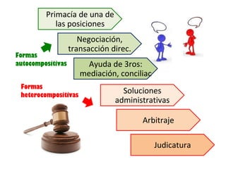 Soluciones
administrativas
Arbitraje
Judicatura
Formas
heterocompositivas
Ayuda de 3ros:
mediación, conciliac
Negociación,
transacción direc.
Primacía de una de
las posiciones
Formas
autocompositivas
 