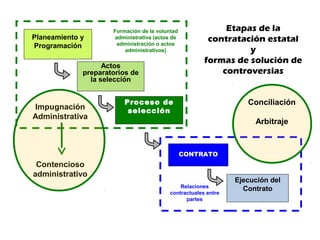 CONTRATO
Planeamiento y
Programación
Ejecución del
Contrato
Formación de la voluntad
administrativa (actos de
administración o actos
administrativos)
Actos
preparatorios de
la selección
Proceso de
selección
Relaciones
contractuales entre
partes
Etapas de la
contratación estatal
y
formas de solución de
controversias
Impugnación
Administrativa
Contencioso
administrativo
Conciliación
Arbitraje
 