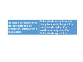 Solución de ecuaciones
por los métodos de
reducción, sustitución e
igualación.
Solución de ecuaciones de
dos y tres variables por los
métodos de reducción,
sustitución e igualación.
Solución de ejercicios.
 