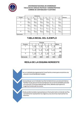 UNIVERSIDAD NACIONAL DE CHIMBORAZO 
FACULTAD DE CIENCIAS POLÍTICAS Y ADMINISTRATIVAS 
CARRERA DE CONTABILIDAD Y AUDITORIA 
Destinos 
Origen 1 2 3 4 n Ofertas 
1 C11 C12 C13 C14 .... C1n 
2 C21 C22 C23 C24 .... C2n 
3 C31 C32 C33 C34 .... C3n 
... .... ..... .... .... .... 
m Cm1 Cm2 Cm3 Cm4 .... Cmn 
TABLA INICIAL DEL EJEMPLO 
REGLA DE LA ESQUINA NOROESTE 
•es un método de programación lineal hecho a mano para encontrar una 
solución inicial factible del modelo 
•conocido por ser el método mas fácil al determinar una solución básica 
factible inicial, pero al mismo tiempo por ser el menos probable para dar 
una solución inicial acertada de bajo costo, debido a que ignora la 
magnitud relativa de los costos. 
•Cada problema debe representarse en forma de matriz en donde las filas 
normalmente representan los orígenes y las columnas representan los 
destinos. 
Demanda 
Plantas 
Puertos 1 2 3 4 Oferta 
1 12 13 4 6 
500 
2 6 4 10 11 
700 
3 10 9 12 4 
800 
Demanda 400 900 200 500 2000 
 