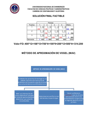 UNIVERSIDAD NACIONAL DE CHIMBORAZO 
FACULTAD DE CIENCIAS POLÍTICAS Y ADMINISTRATIVAS 
CARRERA DE CONTABILIDAD Y AUDITORIA 
SOLUCIÓN FINAL FACTIBLE 
Valor FO: 400*12+100*13+700*4+100*9+200*12+500*4= $14.200 
MÉTODO DE APROXIMACIÓN DE VOGEL (MAV) 
MÉTODO DE APROXIMACIÓN DE VOGEL (MAV) 
MAV usa información de 
costos mediante el concepto 
de costo de oportunidad para 
determinar una solución 
inicial factible. 
Seleccionar en una fila la ruta 
más barata y la que le sigue. 
Hacer su diferencia 
(penalidad), que es el costo 
adicional por enviar una 
unidad desde el origen actual 
al segundo destino y no al 
primero. 
El método de aproximación de Vogel es un 
método heurístico de resolución de 
problemas de transporte capaz de alcanzar 
una solución básica no artificial de inicio 
Plantas 
Puertos 1 2 3 4 Oferta 
1 12 13 4 6 
400 100 100 500 
2 6 4 10 11 
700 0 700 
3 10 9 12 4 
100 200 500 0 800 
Demanda 0 400 0 900 200 500 2000 
 
