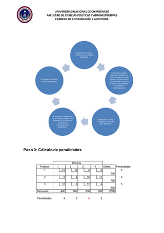 UNIVERSIDAD NACIONAL DE CHIMBORAZO 
FACULTAD DE CIENCIAS POLÍTICAS Y ADMINISTRATIVAS 
CARRERA DE CONTABILIDAD Y AUDITORIA 
1. Identificar la fila o 
columna con la máxima 
penalidad. 
5. Calcular los nuevos 
costos de penalidad. 
Paso 0: Cálculo de penalidades 
2.Colocar la máxima 
asignación posible a la 
ruta no usada que tenga 
menor costo en la fila o 
columna seleccionada en 
el punto 1 (los empates 
se resuelven 
arbitrariamente) 
3. Reajustar la oferta y 
demanda en vista de 
esta asignación. 
4. Eliminar la columna en 
la que haya quedado una 
demanda 0 (o la fila con 
oferta 0), de 
consideraciones 
posteriores. 
Plantas 
Puertos 1 2 3 4 Oferta Penalidades 
1 12 13 4 6 2 
500 
2 6 4 10 11 2 
700 
3 10 9 12 4 5 
800 
Demanda 400 900 200 500 2000 
Penalidades 4 5 6 2 
 