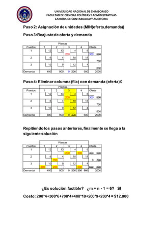 UNIVERSIDAD NACIONAL DE CHIMBORAZO 
FACULTAD DE CIENCIAS POLÍTICAS Y ADMINISTRATIVAS 
CARRERA DE CONTABILIDAD Y AUDITORIA 
Paso 2: Asignación de unidades (MIN(oferta,demanda)) 
Paso 3:Reajuste de oferta y demanda 
Plantas 
Puertos 1 2 3 4 Oferta 
1 12 13 4 6 
200 300 500 
2 6 4 10 11 
700 
3 10 9 12 4 
800 
Demanda 400 900 0 200 500 2000 
Paso 4: Eliminar columna (fila) con demanda (oferta) 0 
Plantas 
Puertos 1 2 3 4 Oferta 
1 12 13 4 6 
200 300 500 
2 6 4 10 11 
700 
3 10 9 12 4 
800 
Demanda 400 900 0 200 500 2000 
Repitiendo los pasos anteriores, finalmente se llega a la 
siguiente solución 
Plantas 
Puertos 1 2 3 4 Oferta 
1 12 13 4 6 
200 300 300 500 
2 6 4 10 11 
700 0 700 
3 10 9 12 4 
400 200 200 600 800 
Demanda 400 900 0 200 200 500 2000 
¿Es solución factible? ¿m + n - 1 = 6? SI 
Costo: 200*4+300*6+700*4+400*10+200*9+200*4 = $12.000 
 