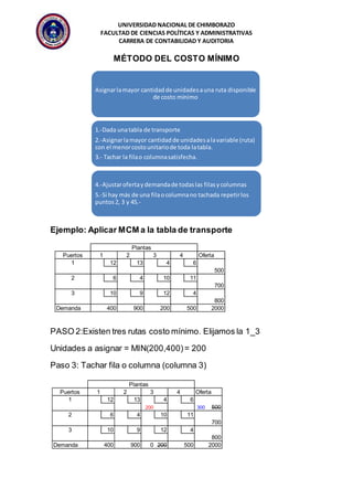 UNIVERSIDAD NACIONAL DE CHIMBORAZO 
FACULTAD DE CIENCIAS POLÍTICAS Y ADMINISTRATIVAS 
CARRERA DE CONTABILIDAD Y AUDITORIA 
MÉTODO DEL COSTO MÍNIMO 
Asignar la mayor cantidad de unidades a una ruta disponible 
de costo mínimo 
1.-Dada una tabla de transporte 
2.-Asignar la mayor cantidad de unidades a la variable (ruta) 
con el menor costo unitario de toda la tabla. 
3.- Tachar la fila o columna satisfecha. 
4.-Ajustar oferta y demanda de todas las filas y columnas 
5.-Si hay más de una fila o columna no tachada repetir los 
puntos 2, 3 y 45.- 
Ejemplo: Aplicar MCM a la tabla de transporte 
Plantas 
Puertos 1 2 3 4 Oferta 
1 12 13 4 6 
PASO 2:Existen tres rutas costo mínimo. Elijamos la 1_3 
Unidades a asignar = MIN(200,400) = 200 
Paso 3: Tachar fila o columna (columna 3) 
500 
2 6 4 10 11 
700 
3 10 9 12 4 
800 
Demanda 400 900 200 500 2000 
Plantas 
Puertos 1 2 3 4 Oferta 
1 12 13 4 6 
200 300 500 
2 6 4 10 11 
700 
3 10 9 12 4 
800 
Demanda 400 900 0 200 500 2000 
 