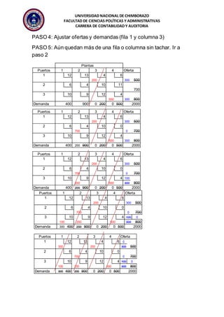 UNIVERSIDAD NACIONAL DE CHIMBORAZO 
FACULTAD DE CIENCIAS POLÍTICAS Y ADMINISTRATIVAS 
CARRERA DE CONTABILIDAD Y AUDITORIA 
PASO 4: Ajustar ofertas y demandas (fila 1 y columna 3) 
PASO 5: Aún quedan más de una fila o columna sin tachar. Ir a 
paso 2 
Plantas 
Puertos 1 2 3 4 Oferta 
1 12 13 4 6 
200 300 500 
2 6 4 10 11 
700 
3 10 9 12 4 
500 300 800 
Demanda 400 900 0 200 0 500 2000 
Puertos 1 2 3 4 Oferta 
1 12 13 4 6 
200 300 500 
2 6 4 10 0 
700 0 700 
3 10 9 12 4 
500 300 800 
Demanda 400 200 900 0 200 0 500 2000 
Puertos 1 2 3 4 Oferta 
1 12 13 4 6 
200 300 500 
2 6 4 10 0 
700 0 700 
3 10 9 12 4 100 
200 500 300 800 
Demanda 400 200 900 0 200 0 500 2000 
Puertos 1 2 3 4 Oferta 
1 12 13 4 6 
200 300 500 
2 6 4 10 0 
700 0 700 
3 10 9 12 4 100 0 
100 200 500 300 800 
Demanda 300 400 200 900 0 200 0 500 2000 
Puertos 1 2 3 4 Oferta 
1 12 13 4 6 0 
300 200 300 500 
2 6 4 10 0 
700 0 700 
3 10 9 12 4 100 0 
100 200 500 300 800 
Demanda 300 400 200 900 0 200 0 500 2000 
