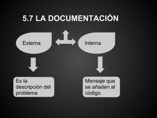 5.7 LA DOCUMENTACIÓN


  Externa         Interna




Es la             Mensaje que
descripción del   se añaden al
problema          código
 