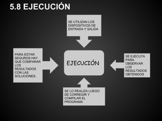 5.8 EJECUCIÓN
                  SE UTILIZAN LOS
                  DISPOSITIVOS DE
                  ENTRADA Y SALIDA




 PARA ESTAR
                                      SE EJECUTA
 SEGUROS HAY
                                      PARA
 QUE COMPARAR
 LOS             EJECUCIÓN            OBSERVAR
                                      LOS
 RESULTADOS
                                      RESULTADOS
 CON LAS
                                      OBTENIDOS
 SOLUCIONES.



                SE LO REALIZA LUEGO
                DE CORREGIR Y
                COMPILAR EL
                PROGRAMA
 