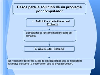 Pasos para la solución de un problema
                 por computador

                     1. Definición y delimitación del
                                 Problema


               El problema es fundamental conocerlo por
               completo.




                       2. Análisis del Problema



Es necesario definir los datos de entrada (datos que se necesitan),
los datos de salida (la información que se desea producir).
 