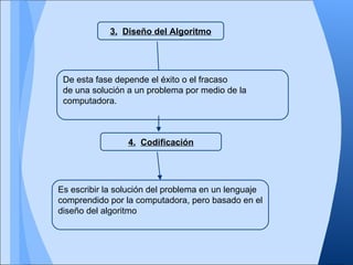 3. Diseño del Algoritmo




 De esta fase depende el éxito o el fracaso
 de una solución a un problema por medio de la
 computadora.



                 4. Codificación




Es escribir la solución del problema en un lenguaje
comprendido por la computadora, pero basado en el
diseño del algoritmo
 