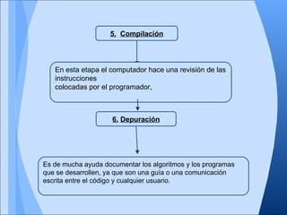 5. Compilación




   En esta etapa el computador hace una revisión de las
   instrucciones
   colocadas por el programador,



                     6. Depuración




Es de mucha ayuda documentar los algoritmos y los programas
que se desarrollen, ya que son una guía o una comunicación
escrita entre el código y cualquier usuario.
 