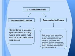 7. La documentación




 Documentación Interna            Documentación Externa




Comentarios o mensaje
que se añaden al código
fuente para hacer más            Se le conoce como Manual del
                                 usuario, el cual es un documento
claro el entendimiento de        escrito con la descripción del
un proceso.                      Problema, nombre del Autor,
                                 algoritmo, diccionario de datos y
                                 código fuente. Es una descripción
                                 paso a paso de la manera cómo
                                 funciona el programa.
 