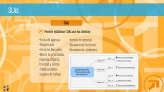 SLAs
Permite establecer SLAs con los clientes:
SLAs
•Horario de atención
•Escalamiento Funcional
•Escalamiento Jerárquico
•Fecha de vigencia
•Responsable
•Servicios Asociados
•Matriz de prioridades:
Urgencia, Impacto,
Prioridad y Tiempo
•CMDB asociada
•Equipos de trabajo
 