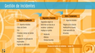 Gestión de Incidentes
•Datos del Cliente
•SLA
•Prioridad y tiempo de Gestión
•CMDB / CI
•Asignación de jerarquías de
responsables
•Ingreso de solicitudes
Aspectos incluidos:
Registroy Clasificación
Diagnóstico según se
determine se trata de un
incidente / problema /
implique un cambio
•Bitácora
•Tiempo Insumido
Resolución
Diagnosticoy Resolción
Procesode Gestiónde Incidentes - GestarITIL
•Registro de la Solución
•Notificación al Usuario
•Envío automático de
encuestas
Aspectos incluidos:
Cierre/ Escalamiento
 