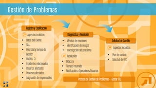 Gestión de Problemas
• Datos del Cliente
• SLA
• Prioridad y tiempo de
Gestión
• CMDB / CI
• Incidentes relacionados
• Usuarios afectados
• Procesosafectados
• Asignación de responsables
Aspectos incluidos:
Registroy Clasificación
• Minutas de reuniones
• Identificación de riesgos
• Investigación del problema
• Bitacora
• Tiempo Insumido
• Notificación a Operadores/Usuarios
Resolución
Diagnosticoy Resolción
Procesode Gestiónde Problemas - GestarITIL
• Plan de cambio
• Solicitud de RFC
Aspectos incluidos:
Solicitudde Cambio
 