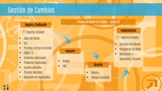 Gestión de Cambios
Procesode Gestiónde Cambios - GestarITIL
• Bitacora
• Tiempos Insumidos
Ejecución
• Analisis
• CAB
Evaluación
• Datos del Cliente
• SLA
• Prioridad y tiempo de Gestión
• CMDB / CI
• Incidentes relacionados
• Problemas relacionados
• Usuarios afectados
• Procesosafectados
• Asignación de responsables
Aspectos incluidos:
Registroy Clasificación
Aspectos incluidos:
• Dictamen Post Morten
• Actualización de CMDB
• Noticicación a
Operadores / Usuarios
Implementación
 