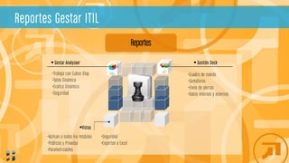  Gestar Analyzaer  Gestión Deck
Vistas
•Trabaja con Cubos Olap
•Tabla Dinámica
•Grafico Dinámico
•Seguridad
•Cuadro de mando
•Semáforos
•Envío de alertas
•Datos internos y externos
•Aplican a todos los módulos
•Públicas y Privadas
•Parametrizables
•Seguridad
•Exportan a Excel
Reportes
Reportes Gestar ITIL
 