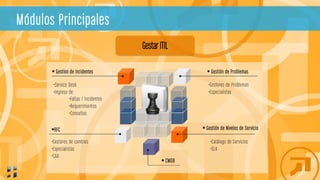  Gestíon de Incidentes  Gestión de Problemas
RFC  Gestión de Niveles de Servicio
 CMDB
•Service Desk
•Ingreso de:
•Faltas / Incidentes
•Requerimientos
•Consultas
•Gestores de Problemas
•Especialistas
•Gestores de cambios
•Especialistas
•CAB
•Catálogo de Servicios
•SLA
Gestar ITIL
Módulos Principales
 