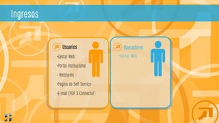 Usuarios
•Gestar Web
•Portal Institucional
- Webforms -
•Pagina de Self Service
•E-mail (POP 3 Connector)
Ingresos
 