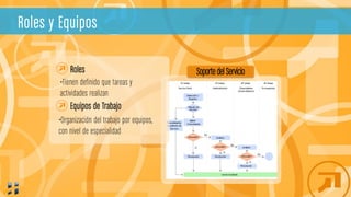 Roles y Equipos
Soportedel Servicio
•Tienen definido que tareas y
actividades realizan
Roles
Equipos de Trabajo
•Organización del trabajo por equipos,
con nivel de especialidad
 