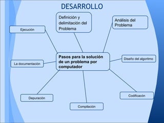 DESARROLLO
                     Definición y
                                              Análisis del
                     delimitación del
                                              Problema
   Ejecución         Problema




                     Pasos para la solución        Diseño del algoritmo
La documentación
                     de un problema por
                     computador




                                                      Codificacón
        Depuración

                               Compilación
 