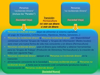 Personas
‘no recibiendo Dinero’
(Sociedad Vieja)
Personas
‘recibiendo Dinero’
(incluso los “Parados”)
(Sociedad Vieja)
• ‘Personas recibiendo dinero’ dejan de alimentar al sistema capitalista
(el pago de Impuestos, Contribuciones, Hipotecas, Multas, Sanciones…)
• ‘Personas no recibiendo dinero’ y ‘Personas recibiendo dinero’ con ‘disponibilidad’
comienzan a formar ‘Grupos de Trabajo’ y ‘Grupos de Información’ (Redes locales)
para crear una nueva forma de vida más consciente y sin dinero (Permacultura)
• ‘Personas recibiendo dinero’ usan el dinero para rediseñar y obtener herramientas
para los ‘Grupos de Trabajo’ (Produción de Alimentos/ Permacultura) y la creación de
redes (ver siguiente Pag.)
• ‘Personas recibiendo dinero’ apoyan a las ‘Personas no recibiendo dinero’ en la
transición
• alimentación consciente de la Sociedad (‘Personas recibiendo dinero’ y ‘Personas no
recibiendo dinero’), hasta que la transición esté completada (productos locales y
incorporación de ‘Personas recibiendo dinero’ )
(Sociedad Nueva)
Transición:
Permacultura
del vivir con dinero
al vivir sin dinero
 