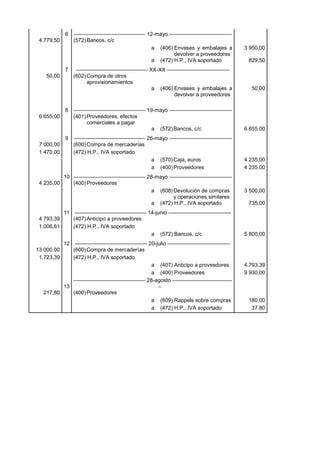 6 
–––––––––––––––––––––––– 12-mayo ––––––––––––––––––––– 
4.779,50 
(572) Bancos, c/c 
a 
(406) Envases y embalajes a devolver a proveedores 
3 950,00 
a 
(472) H.P., IVA soportado 
829,50 
7 
–––––––––––––––––––––––– XX-XX ––––––––––––––––––––– 
50,00 
(602) Compra de otros aprovisionamientos 
a 
(406) Envases y embalajes a devolver a proveedores 
50,00 
8 
–––––––––––––––––––––––– 19-mayo ––––––––––––––––––––– 
6.655,00 
(401) Proveedores, efectos comerciales a pagar 
a 
(572) Bancos, c/c 
6.655,00 
9 
–––––––––––––––––––––––– 26-mayo ––––––––––––––––––––– 
7 000,00 
(600) Compra de mercaderías 
1 470,00 
(472) H.P., IVA soportado 
a 
(570) Caja, euros 
4 235,00 
a 
(400) Proveedores 
4 235,00 
10 
–––––––––––––––––––––––– 28-mayo ––––––––––––––––––––– 
4 235,00 
(400) Proveedores 
a 
(608) Devolución de compras y operaciones similares 
3 500,00 
a 
(472) H.P., IVA soportado 
735,00 
11 
–––––––––––––––––––––––– 14-junio ––––––––––––––––––––– 
4 793,39 
(407) Anticipo a proveedores 
1.006,61 
(472) H.P., IVA soportado 
a 
(572) Bancos, c/c 
5 800,00 
12 
–––––––––––––––––––––––– 20-julio ––––––––––––––––––––– 
13 000,00 
(600) Compra de mercaderías 
1.723,39 
(472) H.P., IVA soportado 
a 
(407) Anticipo a proveedores 
4.793,39 
a 
(400) Proveedores 
9 930,00 
13 
–––––––––––––––––––––––– 28-agosto –––––––––––––––––––– – 
217,80 
(400) Proveedores 
a 
(609) Rappels sobre compras 
180,00 
a 
(472) H.P., IVA soportado 
37,80 
 