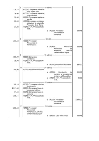 7 
–––––––––––––––––––––– 10-febrero –––––––––––––––––––– 
138,75 
(60006) Compra de aceite de oliva virgen extra 
34,00 
(60007) Compra de aceite de orujo de oliva 
39,50 
(60008) Compra de aceite de semilla 
60,00 
(40703)Envases y embalajes a devolver al proveedor Productos de la Tierra 
27,23 
(47210) H.P., IVA soportado 10 % 
a 
(40003) Proveedor Almacenes de Alimentos 
299,48 
8 
––––––––––––––––––––––– XX-XX ––––––––––––––––––––– 
233,48 
(40003) Proveedor Almacenes de Alimentación 
a 
(40103) Proveedor Almacenes de Alimentos, efectos comerciales a pagar 
233,48 
9 
–––––––––––––––––––––– 19-febrero –––––––––––––––––––– 
350,00 
(60009) Compra de bombones 
35,00 
(47210) H.P., IVA soportado 10 % 
a 
(40004) Proveedor Chocolates 
385,00 
10 
–––––––––––––––––––––– 21-febrero –––––––––––––––––––– 
385,00 
(40004) Proveedor Chocolates 
a 
(60804) Devolución de compras y operaciones similares a Chocolates 
350,00 
a 
(47210) H.P., IVA soportado 10 % 
35,00 
11 
––––––––––––––––––––––– 07-marzo ––––––––––––––––––––– 
108,18 
(60010) Compra de estuches de pimentón 
2 241,48 
(60011) Compra de lotes de productos ibéricos 
31,43 
(60012) Compra de latas de aceituna 
238,11 
(47210) H.P., IVA soportado 10 % 
a 
(40003) Proveedor Almacenes de Alimentos 
2.619,20 
12 
––––––––––––––––––––––– 18-marzo ––––––––––––––––––––– 
233,48 
(40103) Proveedor Almacenes Alimentación, efectos comerciales a pagar 
a 
(57202) Caja del Campo 
233,48 
 