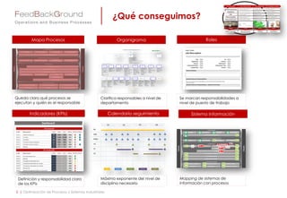 ¿Qué conseguimos?
5 | Optimización de Procesos y Sistemas Industriales
Queda claro qué procesos se
ejecutan y quién es el responsable
Mapa Procesos Organigrama
Clarifica responsables a nivel de
departamento
Roles
Se marcan responsabilidades a
nivel de puesto de trabajo
Indicadores (KPIs)
Definición y responsabilidad clara
de los KPIs
Calendario seguimiento
Máximo exponente del nivel de
disciplina necesario
Mapping de sistemas de
información con procesos
Sistema Información
 