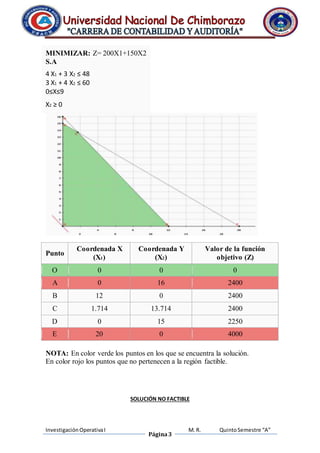 Investigación Operativa I 
Página 3 
M. R. Quinto Semestre “A” 
MINIMIZAR: Z= 200X1+150X2 
S.A 
4 X1 + 3 X2 ≤ 48 
3 X1 + 4 X2 ≤ 60 
0≤X≤9 
X2 ≥ 0 
Punto 
Coordenada X 
(X1) 
Coordenada Y 
(X2) 
Valor de la función 
objetivo (Z) 
O 0 0 0 
A 0 16 2400 
B 12 0 2400 
C 1.714 13.714 2400 
D 0 15 2250 
E 20 0 4000 
NOTA: En color verde los puntos en los que se encuentra la solución. 
En color rojo los puntos que no pertenecen a la región factible. 
SOLUCIÓN NO FACTIBLE 
 