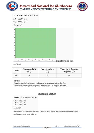 Investigación Operativa I 
Página 4 
M. R. Quinto Semestre “A” 
MAXIMIZAR: 3 X1 + 8 X2 
0 X1 + 0 X2 ≤ 6 
0 X1 + 0 X2 ≤ 2 
X1, X2 ≥ 0 
El problema no está 
acotado. 
Punto 
Coordenada X 
(X1) 
Coordenada Y 
(X2) 
Valor de la función 
objetivo (Z) 
O 0 0 0 
NOTA: 
En color verde los puntos en los que se encuentra la solución. 
En color rojo los puntos que no pertenecen a la región factible. 
SOLUCIÓN NO ACOTADA 
MINIMIZAR: 150 X1 + 300 X2 
8 X1 + 2 X2 ≥ 16 
1 X1 + 1 X2 ≥ 5 
2 X1 + 7 X2 ≥ 20 
X1, X2 ≥ 0 
El problema no está acotado pero como se trata de un problema de minimización es 
posible encontrar una solución 
 