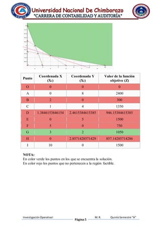 Investigación Operativa I 
Página 5 
M. R. Quinto Semestre “A” 
Punto 
Coordenada X 
(X1) 
Coordenada Y 
(X2) 
Valor de la función 
objetivo (Z) 
O 0 0 0 
A 0 8 2400 
B 2 0 300 
C 1 4 1350 
D 1.3846153846154 2.4615384615385 946.15384615385 
E 0 5 1500 
F 5 0 750 
G 3 2 1050 
H 0 2.8571428571429 857.14285714286 
I 10 0 1500 
NOTA: 
En color verde los puntos en los que se encuentra la solución. 
En color rojo los puntos que no pertenecen a la región factible. 
