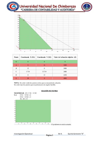 Punto Coordenada X (X1) Coordenada Y (X2) Valor de la función objetivo (Z) 
O 0 0 0 
A 0 16 2400 
B 12 0 2400 
C 1.714 13.714 2400 
D 0 15 2250 
E 20 0 4000 
NOTA: En color verde los puntos en los que se encuentra la solución. 
En color rojo los puntos que no pertenecen a la región factible. 
Investigación Operativa I 
Página 3 
M. R. Quinto Semestre “A” 
SOLUCIÓN NO FACTIBLE 
MAXIMIZAR: Z = 3 X1 + 8 X2 
S.A 0 X1 + 0 X2 ≤ 6 
0 X1 + 0 X2 ≤ 2 
X1, X2 ≥ 0 
El problema no está acotado. 
 
