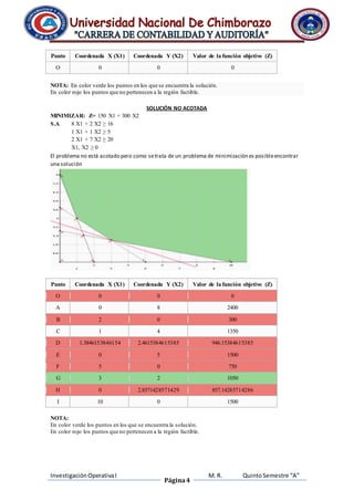 Punto Coordenada X (X1) Coordenada Y (X2) Valor de la función objetivo (Z) 
O 0 0 0 
NOTA: En color verde los puntos en los que se encuentra la solución. 
En color rojo los puntos que no pertenecen a la región factible. 
Investigación Operativa I 
Página 4 
M. R. Quinto Semestre “A” 
SOLUCIÓN NO ACOTADA 
MINIMIZAR: Z= 150 X1 + 300 X2 
S.A 8 X1 + 2 X2 ≥ 16 
1 X1 + 1 X2 ≥ 5 
2 X1 + 7 X2 ≥ 20 
X1, X2 ≥ 0 
El problema no está acotado pero como se trata de un problema de minimización es posible encontrar 
una solución 
Punto Coordenada X (X1) Coordenada Y (X2) Valor de la función objetivo (Z) 
O 0 0 0 
A 0 8 2400 
B 2 0 300 
C 1 4 1350 
D 1.3846153846154 2.4615384615385 946.15384615385 
E 0 5 1500 
F 5 0 750 
G 3 2 1050 
H 0 2.8571428571429 857.14285714286 
I 10 0 1500 
NOTA: 
En color verde los puntos en los que se encuentra la solución. 
En color rojo los puntos que no pertenecen a la región factible. 
