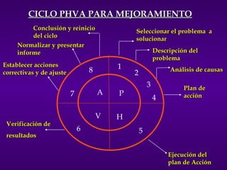 1 2 3 4 H 5 V P A 6 7 8 Seleccionar el problema  a solucionar Descripción del problema Análisis de causas Plan de acción Ejecución del plan de Acción Verificación de resultados Establecer acciones correctivas y de ajuste Normalizar y presentar informe Conclusión y reinicio del ciclo CICLO PHVA PARA MEJORAMIENTO 
