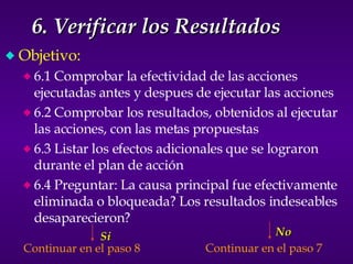 6. Verificar los Resultados Objetivo: 6.1 Comprobar la efectividad de las acciones ejecutadas antes y despues de ejecutar las acciones 6.2 Comprobar los resultados, obtenidos al ejecutar las acciones, con las metas propuestas 6.3 Listar los efectos adicionales que se lograron durante el plan de acción 6.4 Preguntar: La causa principal fue efectivamente eliminada o bloqueada? Los resultados indeseables desaparecieron? Si Continuar en el paso 8 No Continuar en el paso 7 