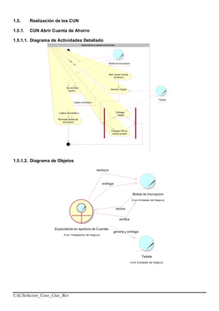 CAL/Solucion_Caso_Ctas_Bco
1.5. Realización de los CUN
1.5.1. CUN Abrir Cuenta de Ahorro
1.5.1.1. Diagrama de Actividades Detallado
Entregar Boleta
de Inscripcion
Recibir Boleta de
Inscripcion llenada
Verificar datos de Boleta
de Inscripcion
Rechazar Boleta de
Inscripcion
[ datos incorrectos ]
Entregar PIN en
sobre cerrado
Abrir nueva Cuenta
de Ahorro
[ datos correctos ]
Generar Tarjeta
Entregar
Tarjeta
: Boleta de Inscripcion
: Tarjeta
Especialista en apertura de Cuentas
1.5.1.2. Diagrama de Objetos
Boleta de Inscripcion
(f rom Entidades del Negocio)
Especialista en apertura de Cuentas
(f rom Trabajadores del Negocio)
entrega
recibe
verifica
rechaza
Tarjeta
(f rom Entidades del Negocio)
genera y entrega
 