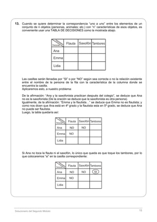 Solucionario del Segundo Módulo 15
13. Cuando se quiere determinar la correspondencia “uno a uno” entre los elementos de un
conjunto de n objetos (personas, animales; etc.) con “n” características de esos objetos, es
conveniente usar una TABLA DE DECISIONES como la mostrada abajo.
Flauta
Ana
Emma
Lidia
Saxofón
Las casillas serán llenadas por “SI” o por “NO” según sea correcta o no la relación existente
entre el nombre de la persona de la fila con la característica de la columna donde se
encuentra la casilla.
Aplicaremos esto, a nuestro problema:
De la afirmación: “Ana y la saxofonista practican después del colegio”, se deduce que Ana
no es la saxofonista (De la oración se deduce que la saxofonista es otra persona).
Igualmente, de la afirmación: “Emma y la flautista…” se deduce que Emma no es flautista; y
como nos dicen que Ana está en 4º grado y la flautista esta en 5º grado, se deduce que Ana
no puede ser flautista.
Luego, la tabla quedaría así:
Flauta
Ana
Emma
Lidia
Saxofón
NO NO
NO
Si Ana no toca la flauta ni el saxofón, lo único que queda es que toque los tambores, por lo
que colocaremos “si” en la casilla correspondiente:
Flauta
Ana
Emma
Lidia
Saxofón
NO NO SI
NO
 