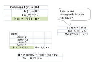 Columnas l (m) = 0,4
b (m) = 0,3
Hc (m) = 16
P col = 4,61 ton
Fv (ton) = 0,31
hvc (m) = 7,5
Mvc (t*m) = 2,31
Foro: A qué
corresponde Mvc en
esta tabla ?
Zapata
Df (m) = 2
B (m) = 1,5
L (m) = 3
hz (m) = 1
Pz = 10,80 ton Mz = 16,2 t x m
N = P cartel/2 + P col + Psc + Pz
N= 16,21 ton
 