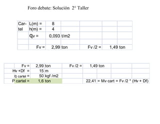L(m) = 8
h(m) = 4
qv = 0,093 t/m2
Fv = 2,99 ton Fv /2 =
Car-
tel
1,49 ton
Foro debate: Solución 2° Taller
Fv = 2,99 ton Fv /2 =
Hv +Df = 15 m
q cartel = 50 kgf /m2
P cartel = 1,6 ton 22,41 = Mv cart = Fv /2 * (Hv + Df)
1,49 ton
 