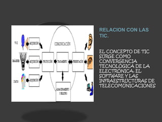 RELACION CON LAS
TIC.


EL CONCEPTO DE TIC
SURGE COMO
CONVERGENCIA
TECNOLÓGICA DE LA
ELECTRÓNICA, EL
SOFTWARE Y LAS
INFRAESTRUCTURAS DE
TELECOMUNICACIONES
 